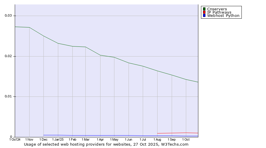 Historical trends in the usage of Cnservers vs. IP Pathways vs. Webhost Python