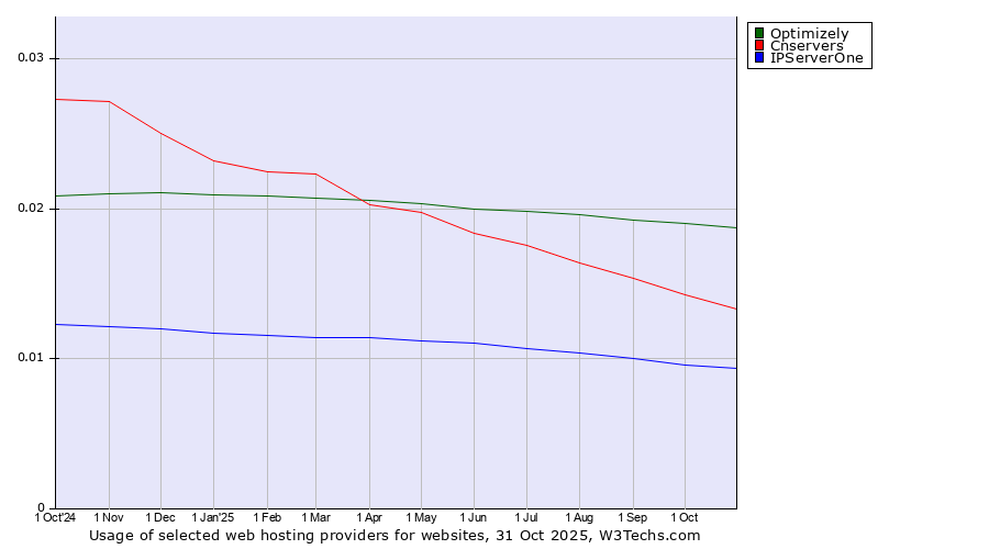 Historical trends in the usage of Optimizely vs. Cnservers vs. IPServerOne