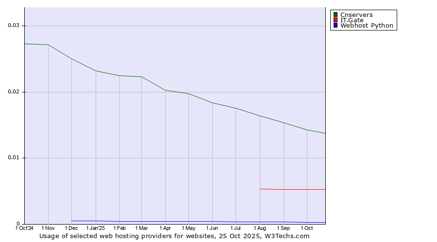 Historical trends in the usage of Cnservers vs. IT.Gate vs. Webhost Python