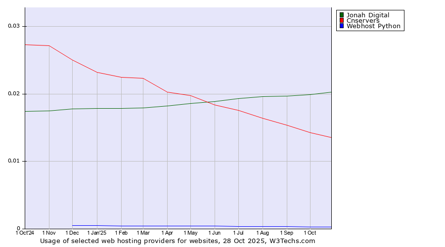 Historical trends in the usage of Jonah Digital vs. Cnservers vs. Webhost Python