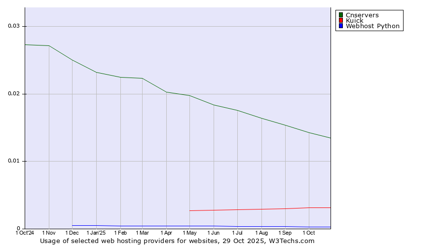 Historical trends in the usage of Cnservers vs. Kuick vs. Webhost Python