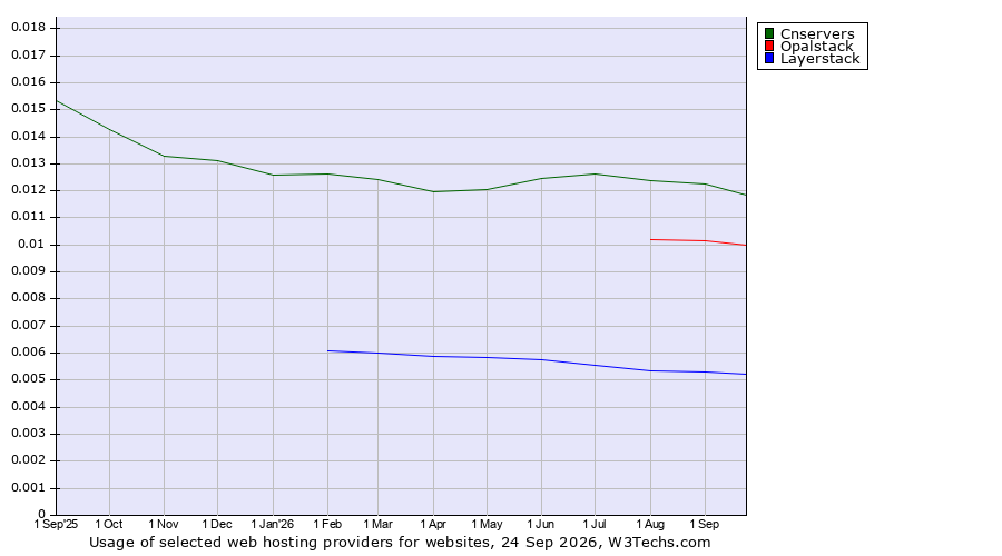 Historical trends in the usage of Cnservers vs. Opalstack vs. Layerstack