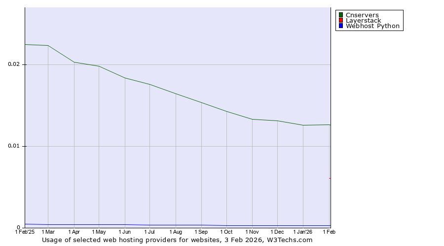 Historical trends in the usage of Cnservers vs. Layerstack vs. Webhost Python