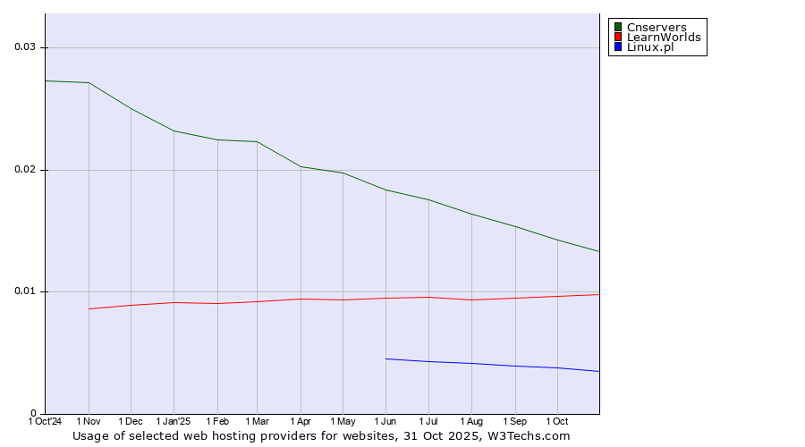 Historical trends in the usage of Cnservers vs. LearnWorlds vs. Linux.pl