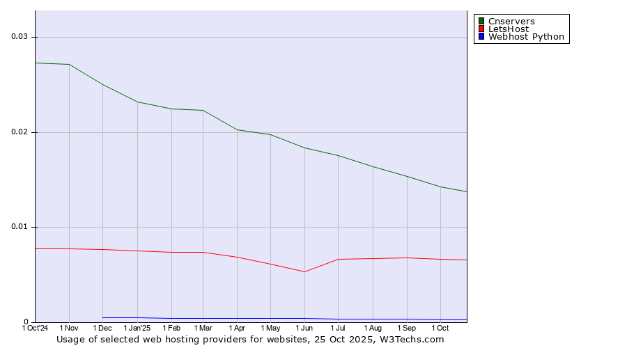 Historical trends in the usage of Cnservers vs. LetsHost vs. Webhost Python