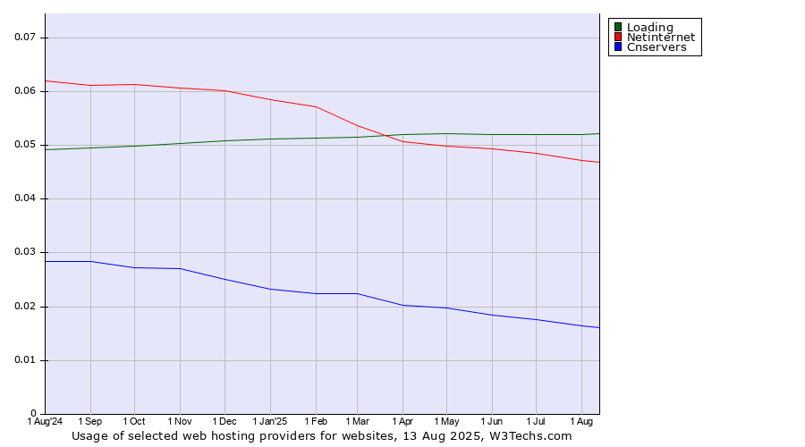 Historical trends in the usage of Loading vs. Netinternet vs. Cnservers