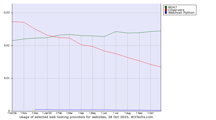 Historical trends in the usage of M247 vs. Cnservers vs. Webhost Python