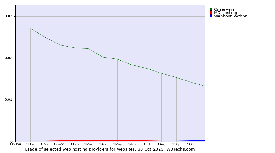 Historical trends in the usage of Cnservers vs. Webhost Python vs. M5 Hosting
