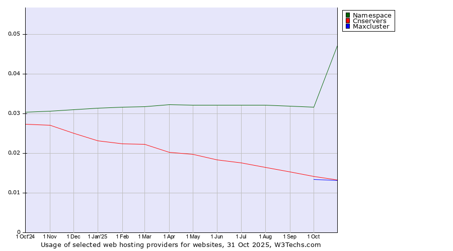 Historical trends in the usage of Namespace vs. Cnservers vs. Maxcluster