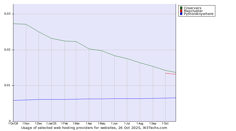 Historical trends in the usage of Cnservers vs. Maxcluster vs. PythonAnywhere