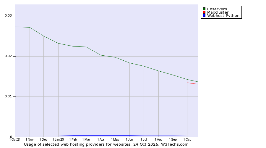 Historical trends in the usage of Cnservers vs. Maxcluster vs. Webhost Python