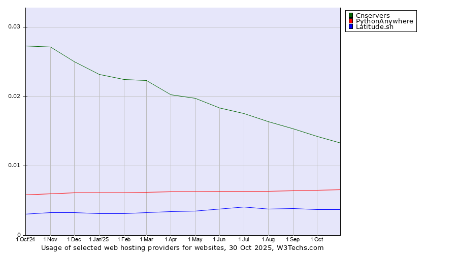 Historical trends in the usage of Cnservers vs. PythonAnywhere vs. Latitude.sh