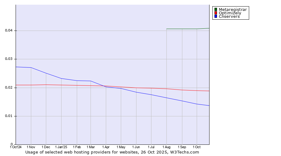 Historical trends in the usage of Metaregistrar vs. Optimizely vs. Cnservers