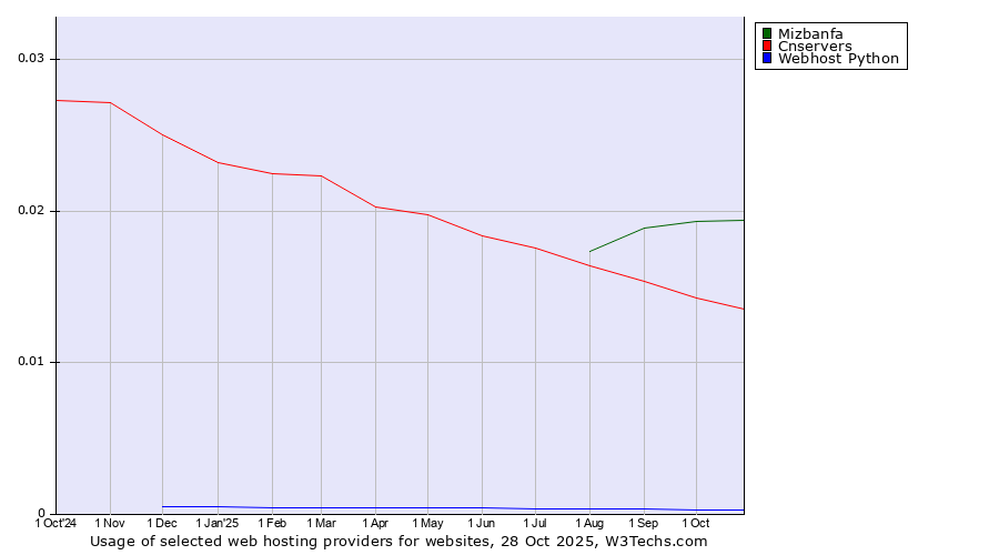 Historical trends in the usage of Mizbanfa vs. Cnservers vs. Webhost Python