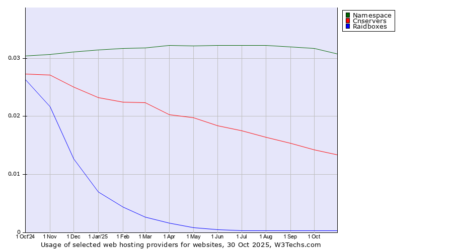 Historical trends in the usage of Namespace vs. Cnservers vs. Raidboxes