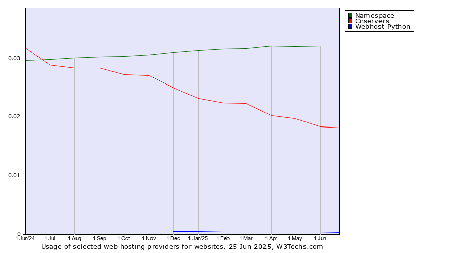 Historical trends in the usage of Namespace vs. Cnservers vs. Webhost Python