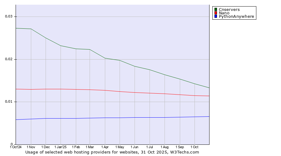 Historical trends in the usage of Cnservers vs. Nano vs. PythonAnywhere