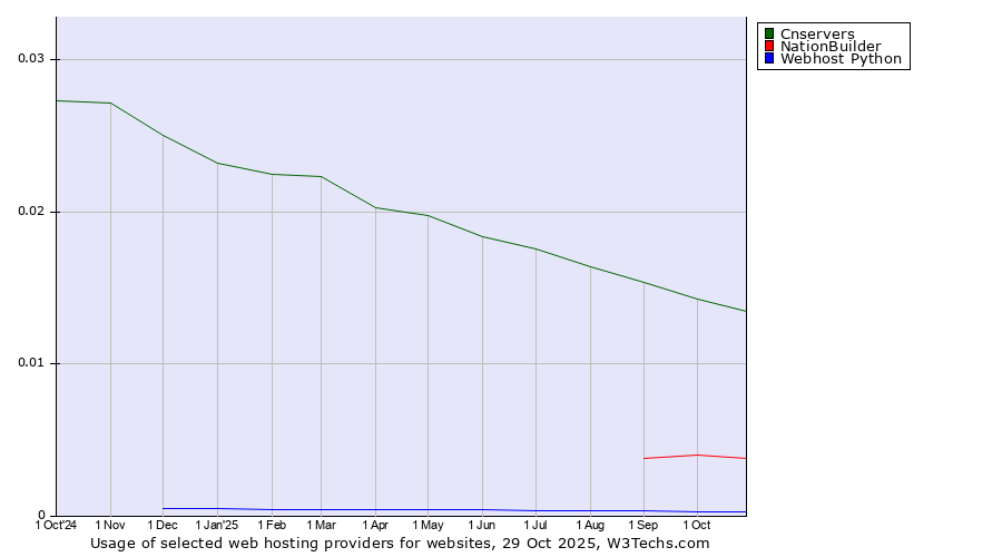 Historical trends in the usage of Cnservers vs. NationBuilder vs. Webhost Python