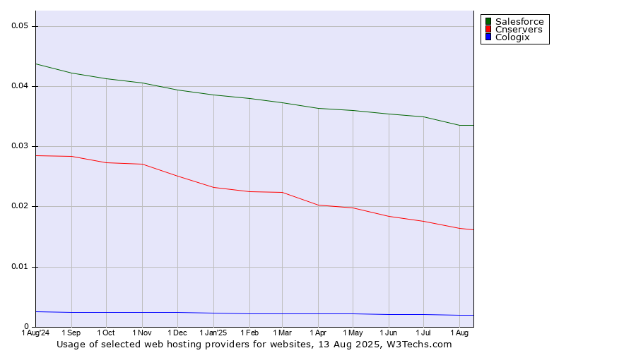 Historical trends in the usage of Salesforce vs. Cnservers vs. Cologix