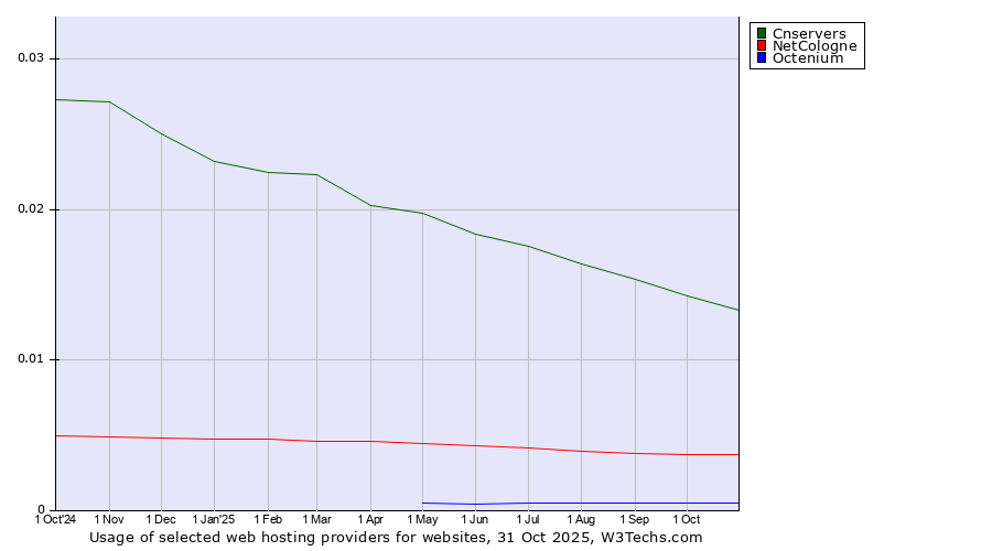 Historical trends in the usage of Cnservers vs. NetCologne vs. Octenium