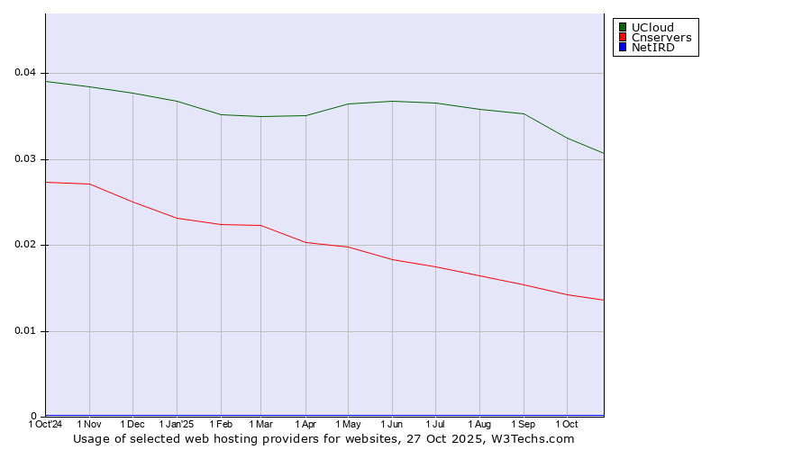 Historical trends in the usage of UCloud vs. Cnservers vs. NetIRD