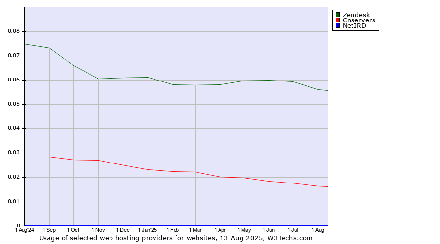 Historical trends in the usage of Zendesk vs. Cnservers vs. NetIRD