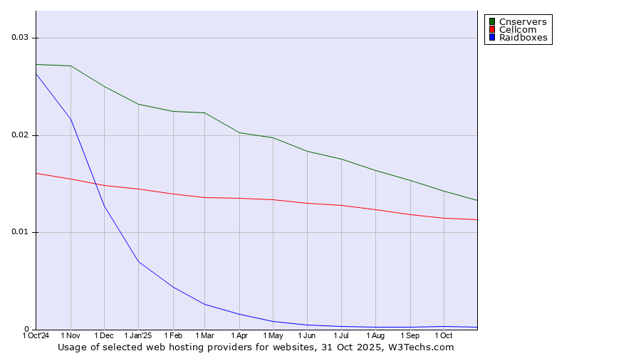 Historical trends in the usage of Cnservers vs. Cellcom vs. Raidboxes