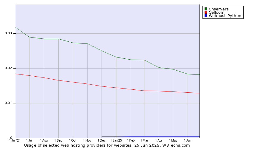 Historical trends in the usage of Cnservers vs. Cellcom vs. Webhost Python