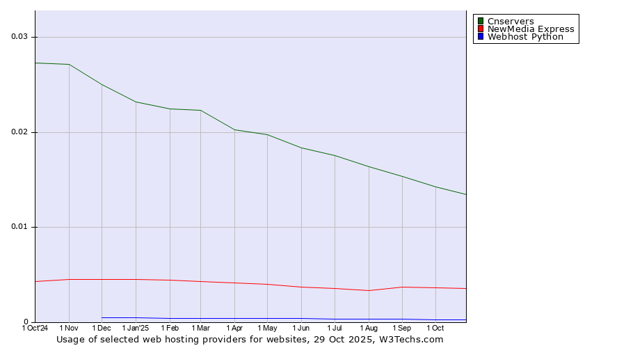 Historical trends in the usage of Cnservers vs. NewMedia Express vs. Webhost Python