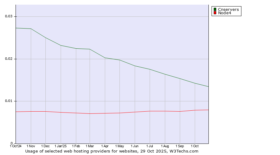 Historical trends in the usage of Cnservers vs. Node4
