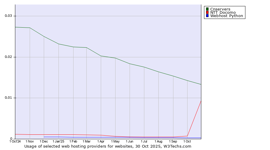 Historical trends in the usage of Cnservers vs. NTT Docomo vs. Webhost Python