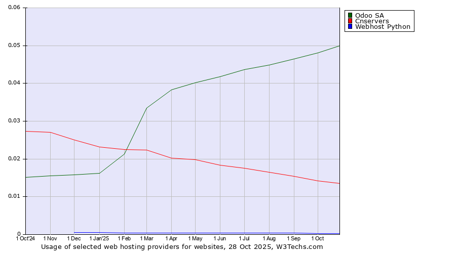 Historical trends in the usage of Odoo SA vs. Cnservers vs. Webhost Python