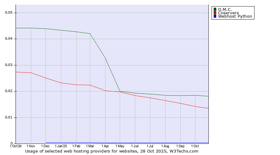 Historical trends in the usage of O.M.C. vs. Cnservers vs. Webhost Python