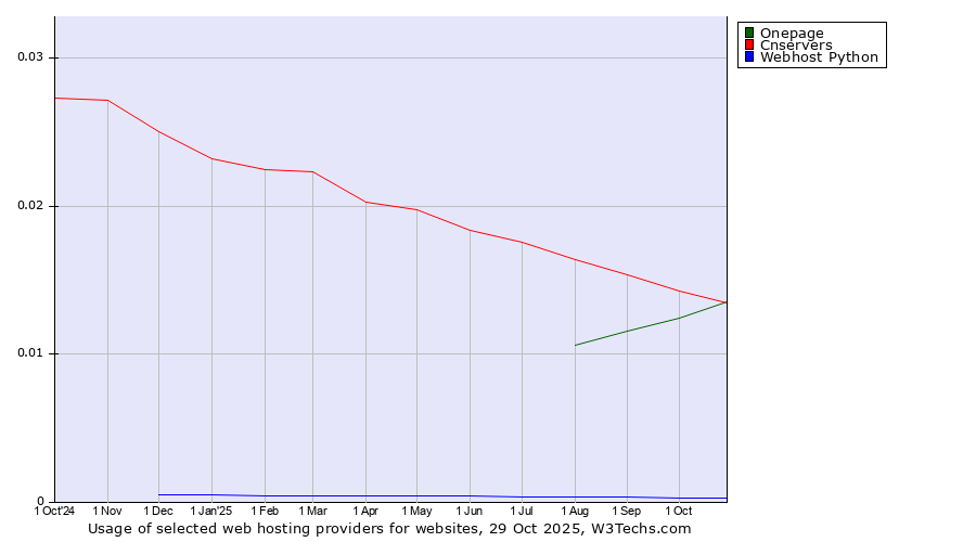 Historical trends in the usage of Cnservers vs. Onepage vs. Webhost Python