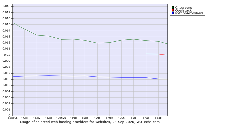 Historical trends in the usage of Cnservers vs. Opalstack vs. PythonAnywhere