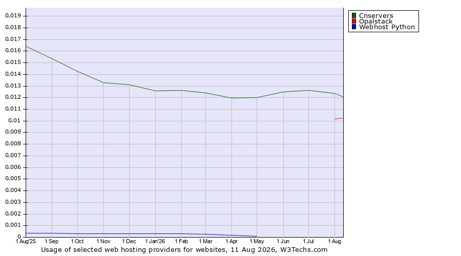 Historical trends in the usage of Cnservers vs. Opalstack vs. Webhost Python