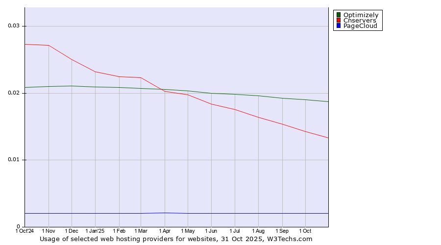 Historical trends in the usage of Optimizely vs. Cnservers vs. PageCloud