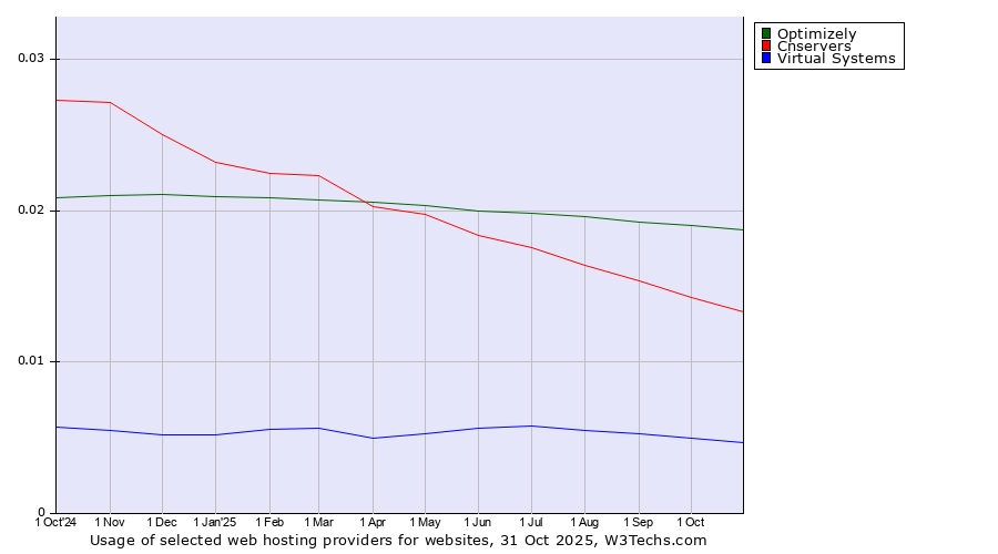 Historical trends in the usage of Optimizely vs. Cnservers vs. Virtual Systems