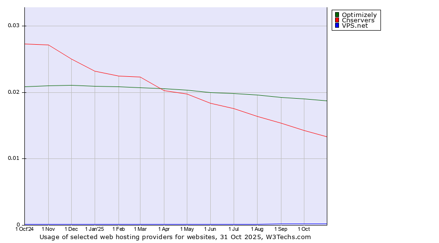 Historical trends in the usage of Optimizely vs. Cnservers vs. VPS.net