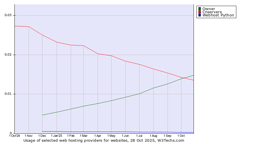 Historical trends in the usage of Owner vs. Cnservers vs. Webhost Python