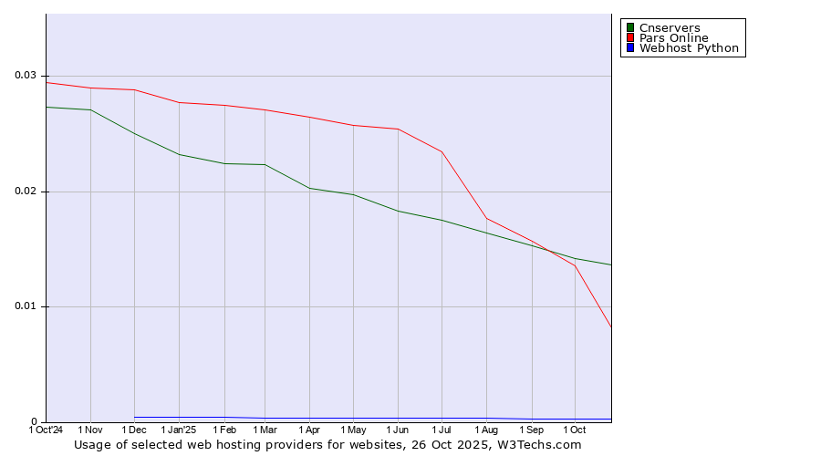 Historical trends in the usage of Cnservers vs. Pars Online vs. Webhost Python