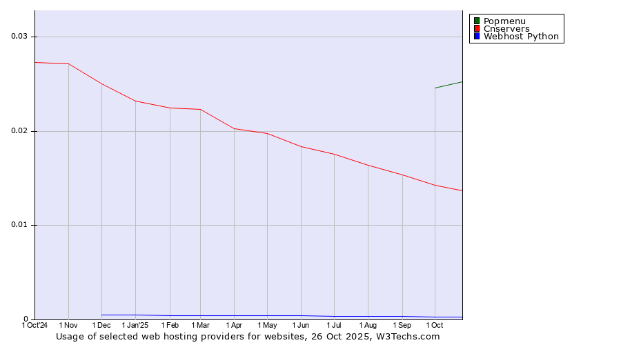 Historical trends in the usage of Popmenu vs. Cnservers vs. Webhost Python
