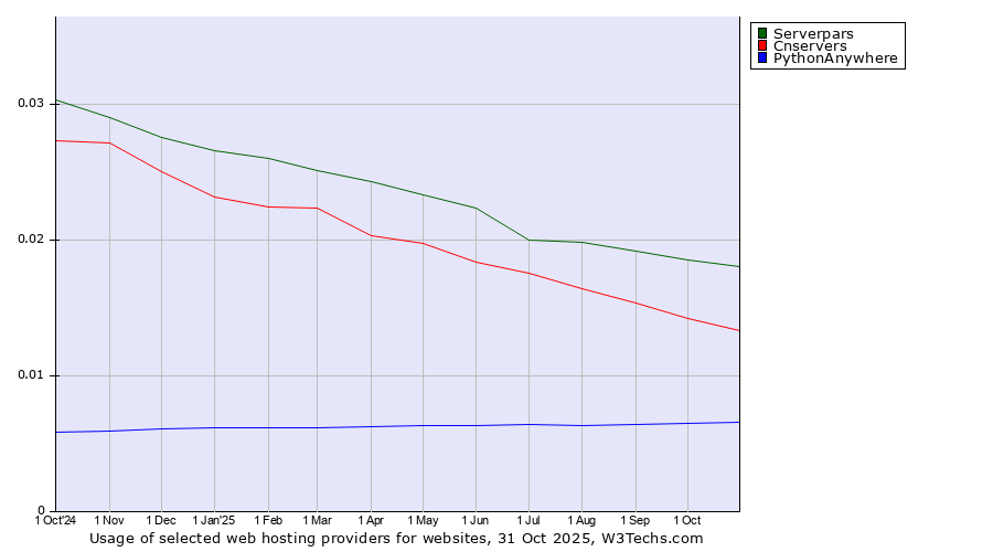 Historical trends in the usage of Serverpars vs. Cnservers vs. PythonAnywhere