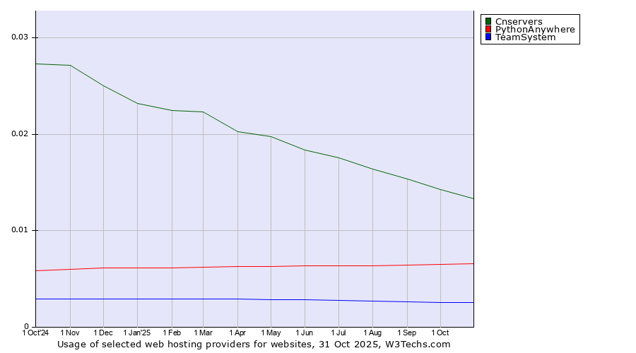 Historical trends in the usage of Cnservers vs. PythonAnywhere vs. TeamSystem