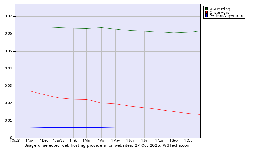 Historical trends in the usage of VSHosting vs. Cnservers vs. PythonAnywhere