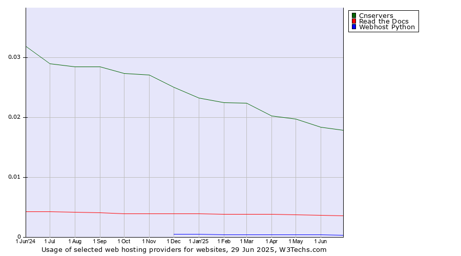 Historical trends in the usage of Cnservers vs. Read the Docs vs. Webhost Python