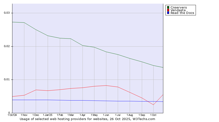 Historical trends in the usage of Cnservers vs. Vendasta vs. Read the Docs