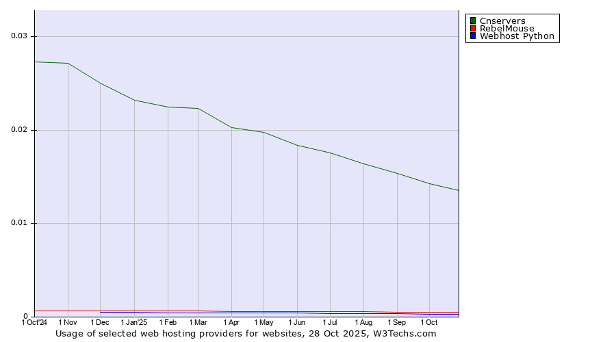 Historical trends in the usage of Cnservers vs. RebelMouse vs. Webhost Python