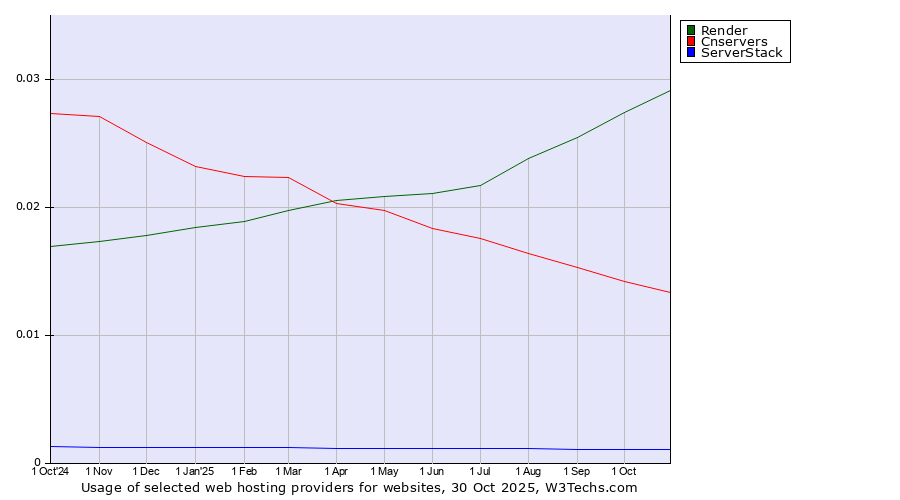 Historical trends in the usage of Render vs. Cnservers vs. ServerStack