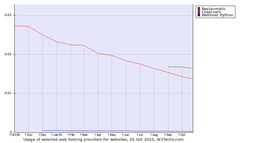 Historical trends in the usage of Restaumatic vs. Cnservers vs. Webhost Python